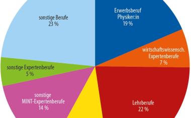 Wirtschaftslage beeinflusst Arbeitsmarkt