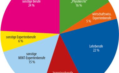 Eingetrübte Arbeitsmarktlage