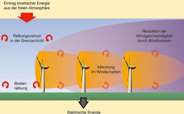 Potenzial der Windenergie in Deutschland