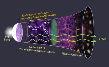 Gravitationswellen als Ursprung der Dunklen Materie