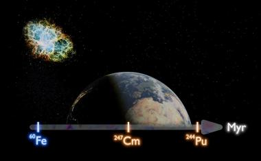 Radionuklide in Tiefseeprobe als kosmische Zeitzeugen