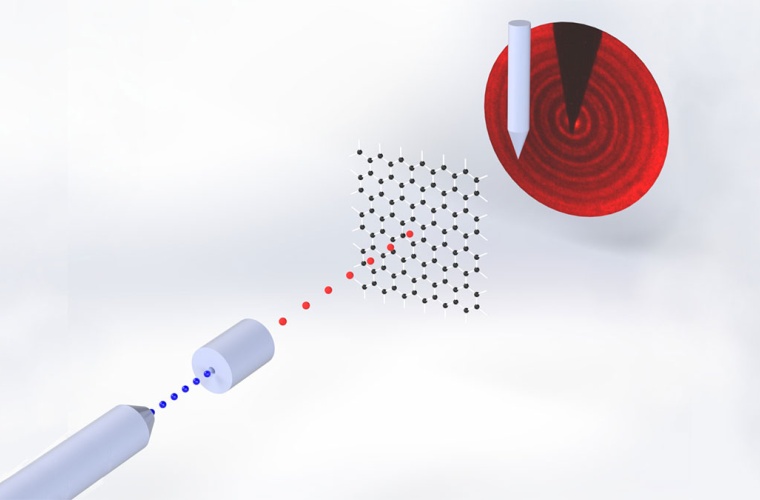 In einer Vakuumkammer erzeugt eine Ionenquelle einen Strahl aus Wasserstoff- oder Heliumionen (blaue Punkte). Diese werden elektrisch neutralisiert und treffen als Atome (rote Punkte) auf eine dünne Membran des Probenmaterials, hier Graphen (schwarzes Gitter).
