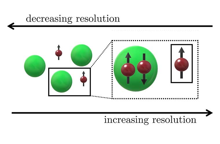Darstellung der effektiven Theorie bei niedrigerer Auflösung. Diese ersetzt zusammengesetzte Teilchen durch einfachere, strukturlose Teilchen. Beide Theorien liefern bei niedrigen Energien die gleichen Ergebnisse.
