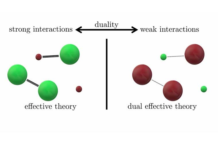 Darstellung der Dualitätstransformation, welche Fermionen (rot) und Bosonen (grün) vertauscht. Beide Repräsentationen des Systems sind mathematisch äquivalent, allerdings ist die duale effektive Theorie einfacher zu lösen.