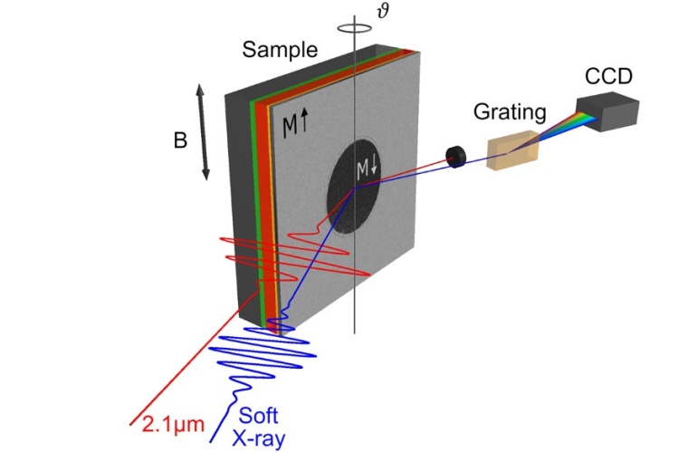 Schematische Darstellung des experimentellen Konzepts. Die magnetische Heterostruktur wird zunächst mit einem Infrarot-fs-Puls angeregt, der den optisch-induzierten Schaltvorgang auslöst.