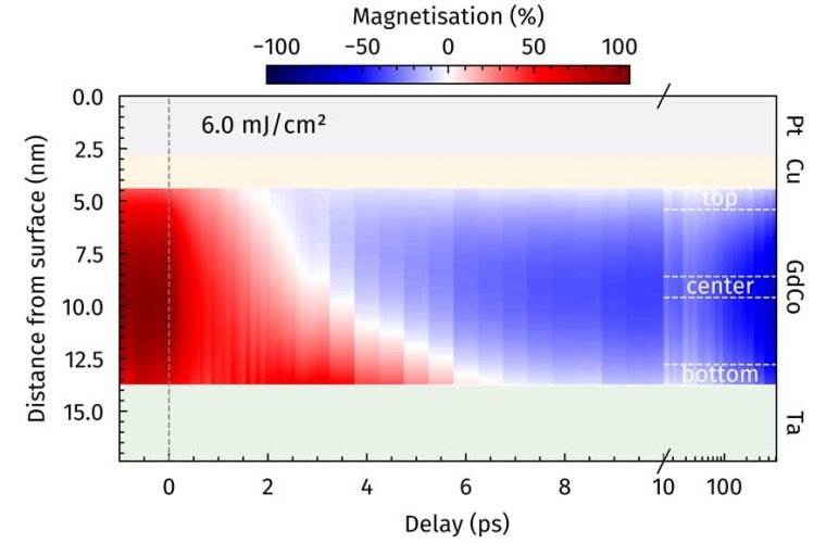 Umschalten der Magnetisierung innerhalb der 9,4 nm dünnen GdCo-Schicht.