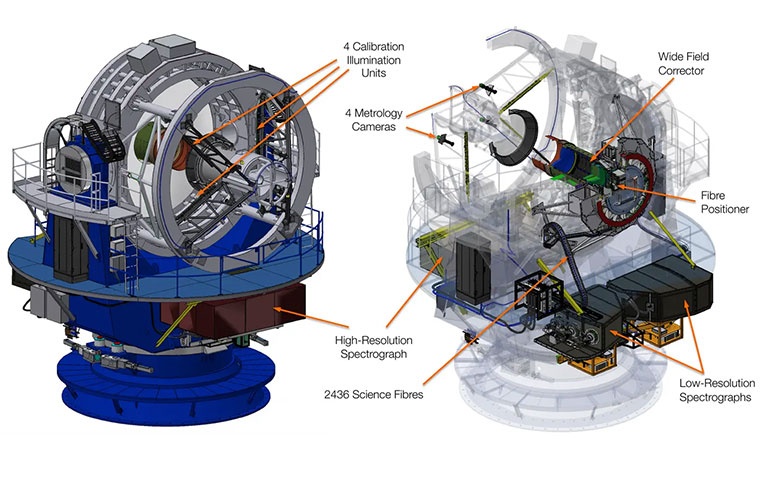 Die Komponenten des 4MOST-Instruments am VISTA-Teleskop.