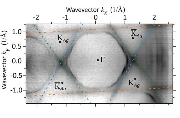 Das Diagramm erklärt die Beschaffenheit des P-Signals in den ARPES-Daten und die Entsprechung der geraden Linien in der ARPES-Karte