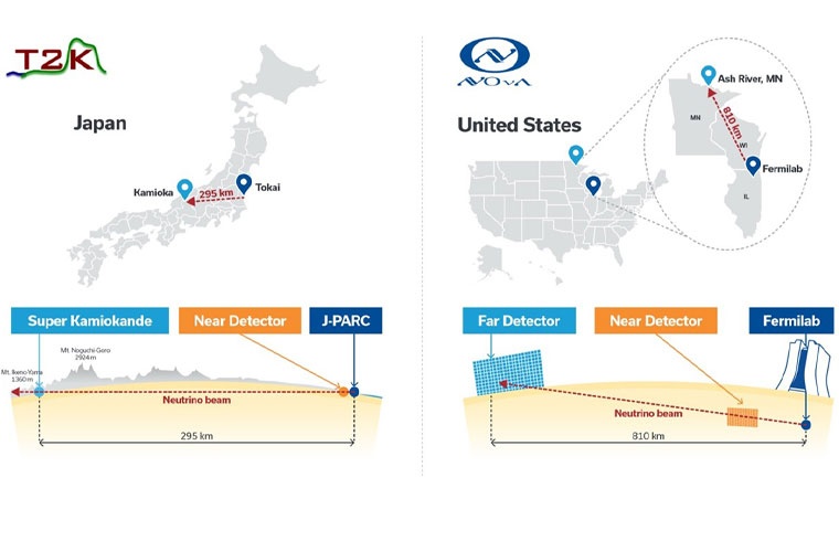 T2K in Japan (links) und NOvA in den USA (rechts) sind beides long-baseline-Experimente: Sie schießen jeweils einen intensiven Neutrinostrahl ab, der sowohl einen nahen Detektor in der Nähe der Neutrinoquelle als auch einen weit entfernten Detektor in Hunderten von Kilometern Entfernung durchläuft.