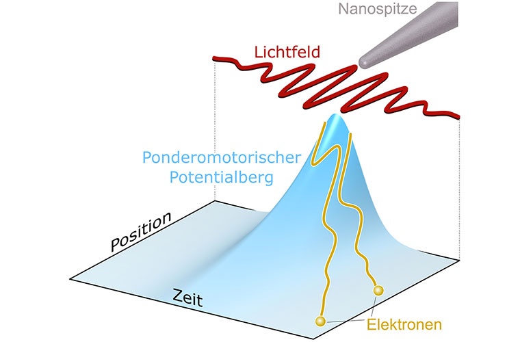 Mechanismus der ponderomotorischen Beschleunigung im Nahfeld: Ein aus nur wenigen Schwingungen bestehendes Lichtfeld setzt an den Maxima des Feldes Elektronen frei. Durch das lokalisierte Nahfeld an einer scharfen Nanospitze entsteht ein steiler ponderomotorischer Potentialberg, den die Elektronen hinabrutschen.
