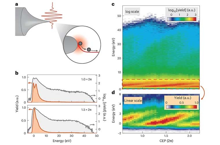 Eine Wolframspitze emittiert Elektronen, die ein Laserpuls beschleunigt (a), gemessene Elektronenspektren (b), CEP-aufgelöste Spektren (c), vergrößerte Ansicht des Niedrigenergiebereichs (d).