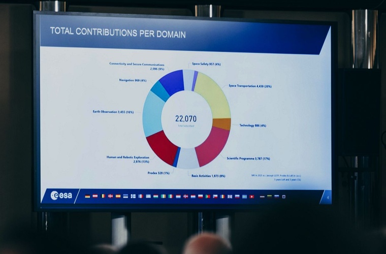 Die Verteilung des bewilligten ESA-Budgets auf die verschiedenen...