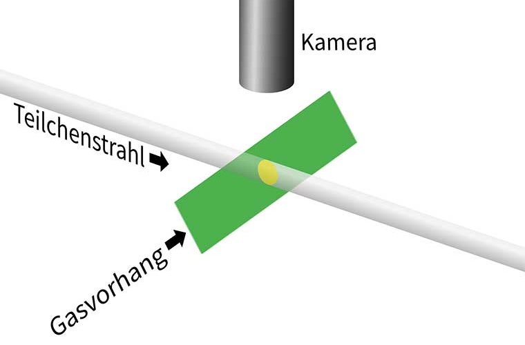 Die Teilchen im Teilchenstrahl regen die
Neonatome im Gasvorhang zum Leuchten an
(hier gelb), das durch eine Kamera beobachtet
wird. Der Gasvorhang ist 45° gegen die
Richtung des Teilchenstrahls geneigt.