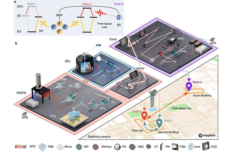 Scheme of the quantum teleportation protocol as implemented with two QDs over a network including a free-space link.