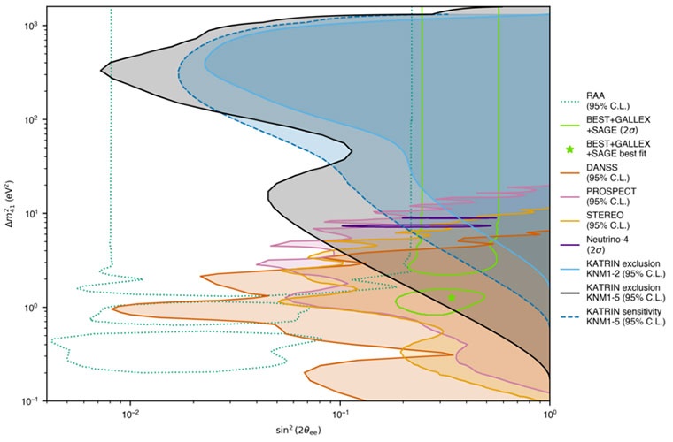 Die neuen Daten von KATRIN (schwarz) schließen die Hinweise auf sterile Neutrinos, die durch frühere Reaktor- und Gallium-Anomalien nahegelegt wurden, weitgehend aus.
