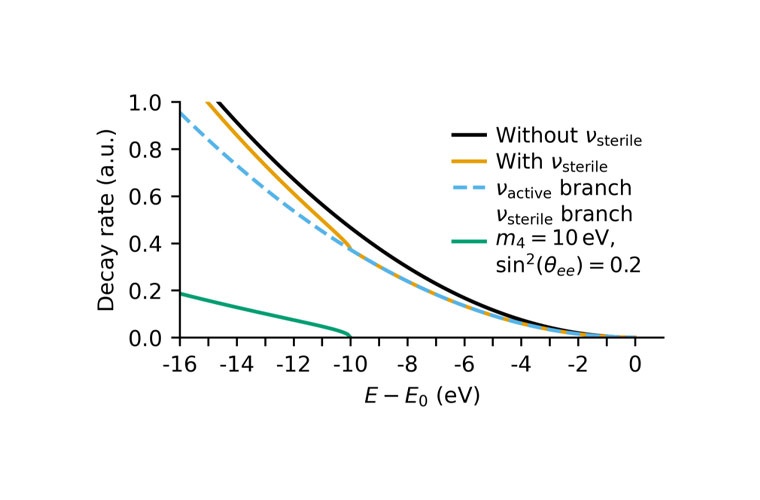 Erwartete Spuren eines vierten Neutrino-Massenzustands von 10 eV im Tritium-β-Zerfallsspektrum. Die damit verbundene Knickstelle tritt bei E0−m4​ auf, während die Amplitude der Spektralmodifikation durch die Mischungsstärke sin⁡2(θee​) bestimmt wird. Der Mischungseffekt wurde hier zur besseren Sichtbarkeit absichtlich verstärkt.