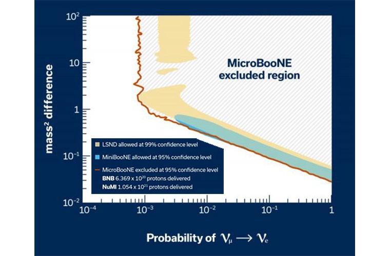 Previous experiments indicated where a fourth neutrino may be observed. MicroBooNE scientists have ruled out the region where a single sterile neutrino may have been found with 95% certainty. The collaboration combined data collected from two different neutrino beams to achieve this result.