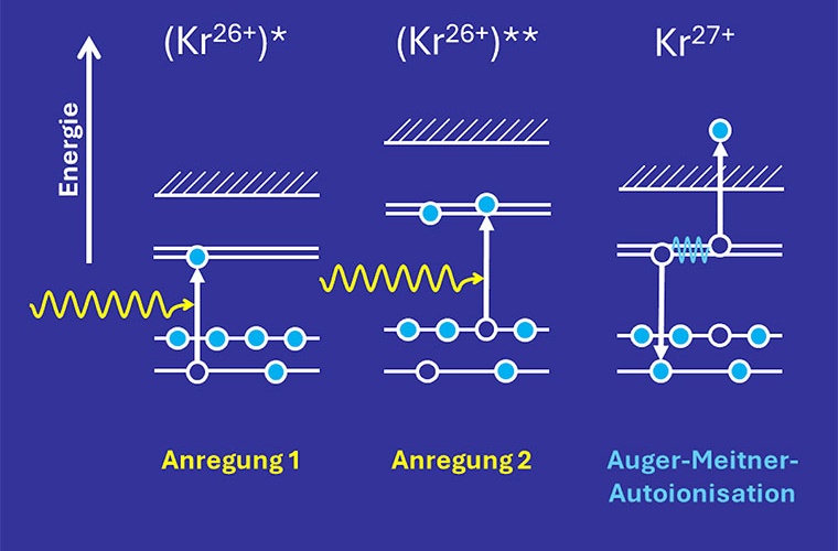 Schema der ultraschnellen doppelt-resonanten Ionisation von hoch geladenem Krypton: Sequenzielle Absorption zweier Röntgenphotonen erzeugt einen doppelt angeregten Zustand, der dann durch Autoionisation zerfällt.