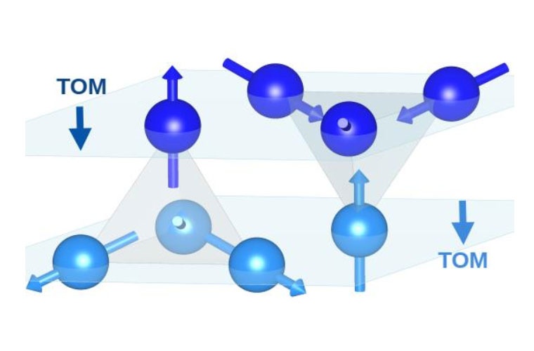 Die dunkelblauen (hellblauen) Kugeln stellen die Mangan-Atome der oberen (unteren) Lage des Films dar. Die Pfeile zeigen die Ausrichtung der „atomaren Stabmagnete“ der Mangan-Atome. Die Ebene der Atome in der oberen und unteren Lage sind durch transparente graue Flächen dargestellt. Die Ausrichtung der „atomaren Stabmagnete“ entlang der Achsen eines Tetraeders ist durch die grauen Tetraeder gezeigt. Die topologische orbitale Magnetisierung (TOM) in der oberen und unteren Lage ist parallel zueinander ausgerichtet (s. kleine Pfeile)