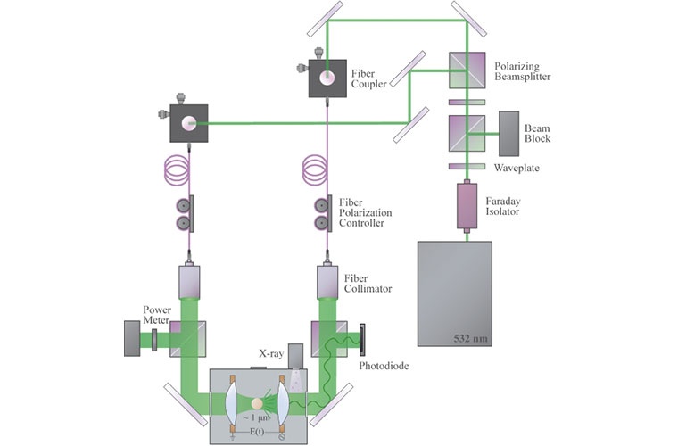 Der Laserstrahl (532 nm) wird durch einen polarisierenden Strahlenteiler in zwei Ströme aufgeteilt und in Einmoden-Glasfasern gekoppelt. Die Strahlen gelangen schließlich durch ein 1-Zoll-Fenster auf beiden Seiten in die geerdete Versuchskammer. Dort werden sie durch zwei Linsen mit einer Brennweite von 8 mm fokussiert, um eine 1-Mikrometer-Falle zu bilden. © Stoellner et al./Physical Review Letters