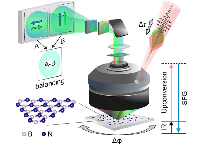 Schematische Darstellung des neu entwickelten SFG-Mikroskops, das zur Darstellung der Schichten aus Bornitrid verwendet wird.