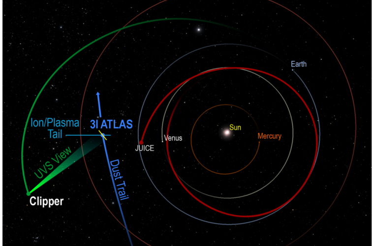 Wäh­rend der Woochen, in denen es schwie­rig war, Komet 3I/ATLAS vom Mars oder von der Erde aus zu verfolgen, konnte die NASA-Sonde Europa Clipper die beiden Schweife in zwei Richtungen strömend beobachten.