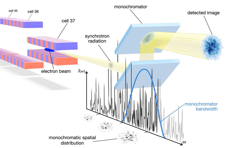 Synchrotronlicht weist gezackte Intensitätsschwankungen auf, aus denen die Forschenden Informationen über die Form der Elektronenpakete gewinnen können, die das Röntgenlicht erzeugen.