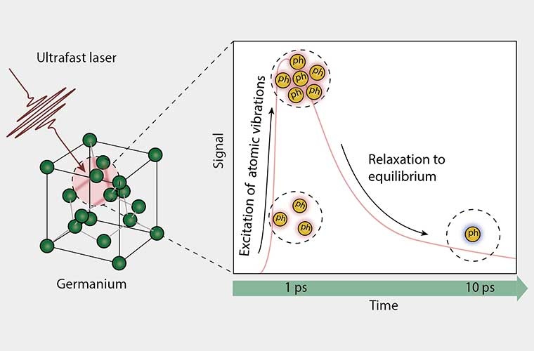 Das Halbleitermaterial Germanium wird mit einem ultraschnellen Laser angeregt. Mithilfe einer bahnbrechenden Kombination zweier Methoden können die Forschenden dann messen wie sich die atomaren Gitterschwingungen (Phonone) nach der Anregung im Pikosekundenbereich wieder «entspannen».