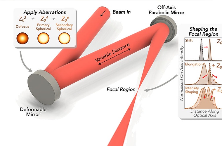 Schematische Darstellung des in diesem Artikel vorgeschlagenen abstimmbaren Laserfokussiersystems. Es besteht im Wesentlichen aus einem verformbaren Spiegel und einem Parabolspiegel, die dem Strahl die gewünschten Aberrationen verleihen, ihn fokussieren und in den Plasmabeschleuniger lenken. Bild: DESY