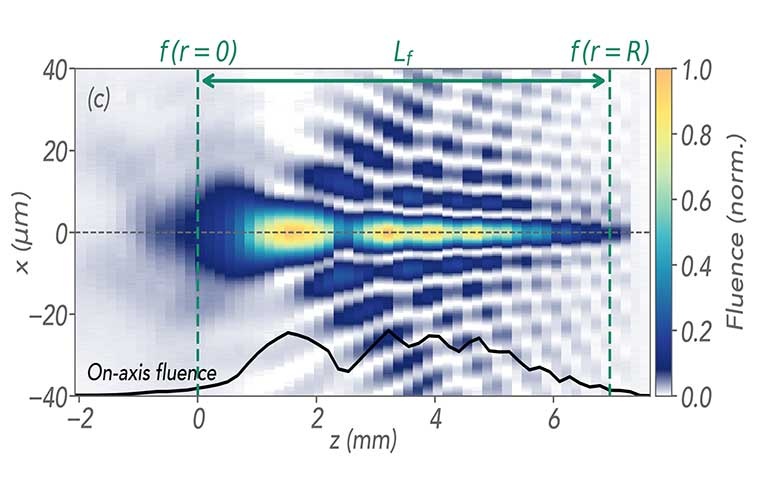 Eine Messung, die den durch die Optikkonfiguration ermöglichten verlängerten Fokus zeigt. Bild: DESY