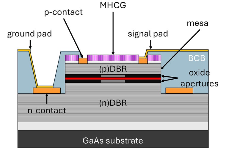 Schematischer Aufbau der neuen Mikrolaser mit der unteren Schicht an Bragg-Spiegelpaaren (DBR), der aktiven Schicht in rot, den wenigen Lagen von Bragg-Spiegelpaaren darüber (DBR) und dem Strichgitter (MHCG).