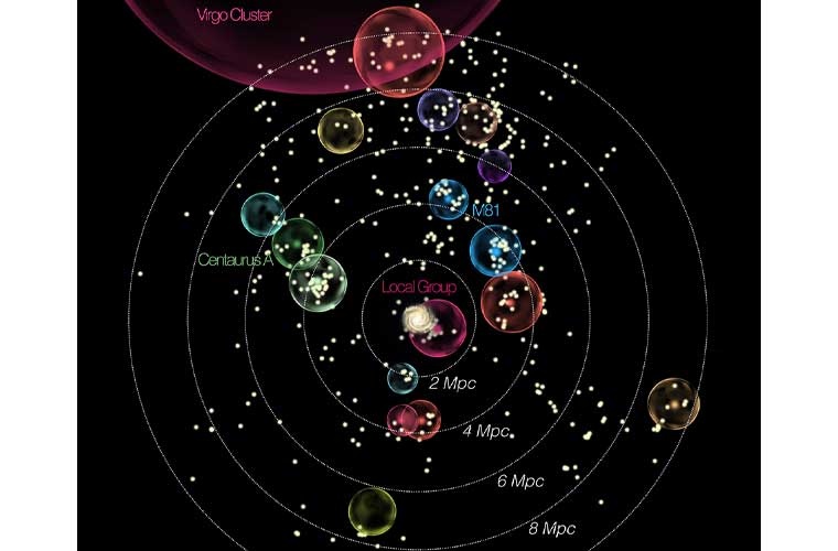 Die Verteilung von Galaxiengruppen um unsere lokale kosmische Nachbarschaft.