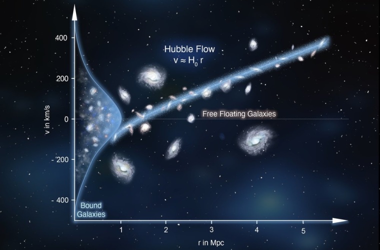 Eingebettet in das expandierende Universum bündeln die Anziehungskräfte die Mitglieder der Gruppen, während die kosmische Expansion die äußeren Galaxien wegreißt. Dieser Balanceakt gibt Aufschluss über die Masse der gravitativ gebundenen Gruppe und die Hubble-Konstante als expandierende Triebkraft.
