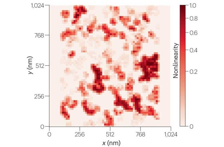 Spatial analysis of nonlinearity for a computationally defined skyrmion reservoir with an electrical input. Nonlinearity is distributed inhomogeneously owing to the spatial distribution of magnetic skyrmions and their nonlinear dynamics excited by the current.
