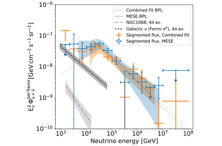 IceCube’s data show evidence for a break, or knee-like downward bend, in the spectrum at an energy of around 30 tera-electron-volts