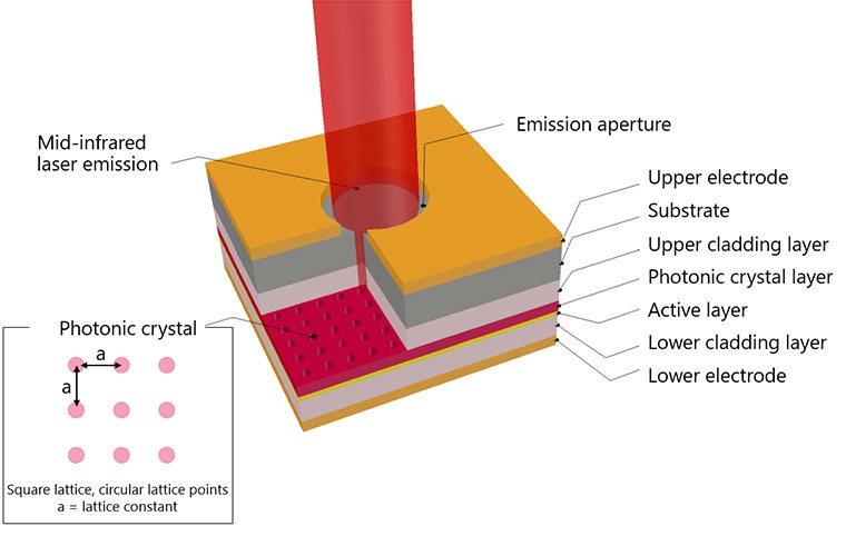 Schematischer Aufbau eines Photonic Crystal Surface-Emitting Lasers