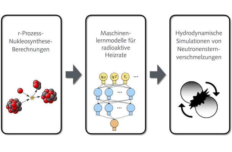 The results of detailed nucleosynthesis calculations including thousands of isotopes are first used to train machine-learning models. Those are then adopted to predict the nuclear energy release rate for any given state encountered during a hydrodynamic simulation.