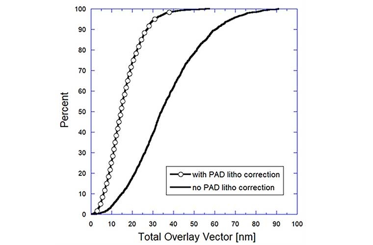 Actual wafer-to-wafer bond alignment improvement obtained on electrical device wafers. Results are shown with and without applying hybrid pad lithography pre-bonding corrections.
