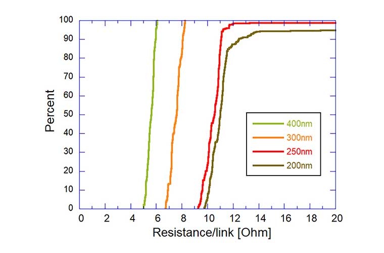 Cumulative plot of the measured resistance per link for equal pad size structures with 25% Cu density