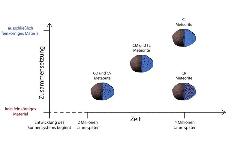 Verschiedene Gruppen kohliger Chondrite (hier CO, CV, CM, TL, CI und CR) lassen sich auf verschiedene Generationen von Planetesimalen zurückführen, die im Laufe von etwa zwei Millionen Jahren entstanden sind. Sie unterscheiden sich in ihren Anteilen von feinkörnigem Material (hier in Blau) und Einschlüssen (in Braun).
