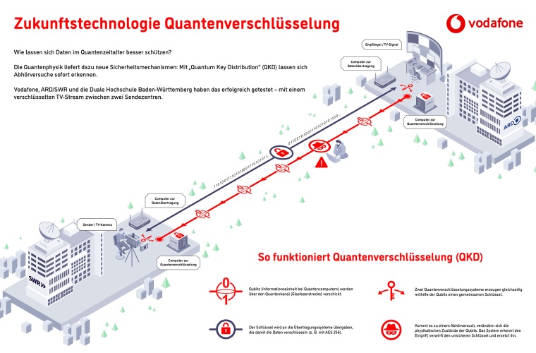 Infografik zum QKD-Projekt zwischen den ARD_Standorten Frankuft und Mainz