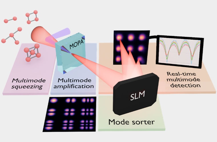 Das Bild zeigt den Ausgang eines stark gepumpten optischen parametrischen Verstärkers. Der Verstärker erzeugt verschiedene Farben, was seine breitbandige Anwendbarkeit verdeutlicht. Die Verstärkung findet in einem nichtlinearen Kristall statt, und der zugrundeliegende Prozess ist als parametrische Down-conversion bekannt. Manche eingehende Pumpphotonen mit hoher Energie werden dabei in zwei Tochterphotonen mit niedrigerer Energie aufgespalten. (© MPL)