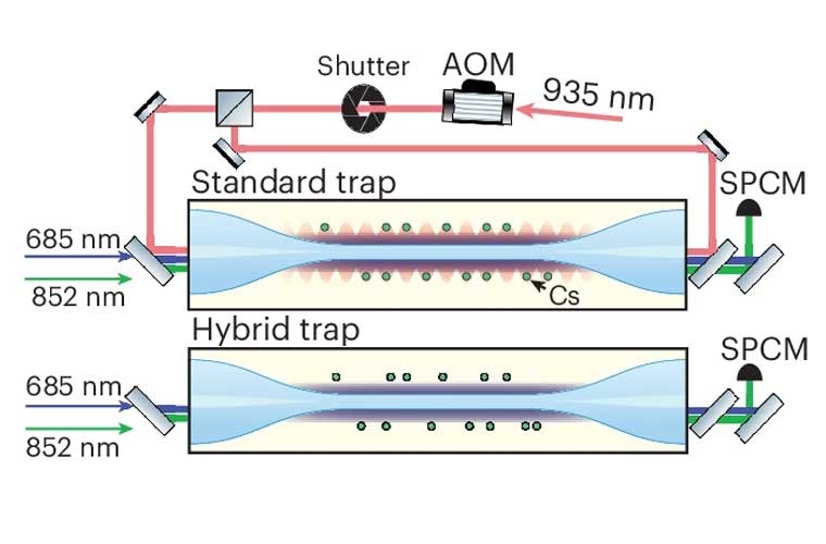 Experimental set-up for our nanofibre-based cold atom interface for the standard trap (top) and the hybrid trap (bottom)