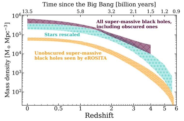 Aufbau der in supermassereichen Schwarzen Löchern gebundenen Masse mit dem neu skalierten Wachstum der Sternpopulation in inaktiven Galaxien im Laufe der kosmischen Zeit