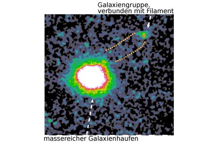 Der massereiche Galaxienhaufen A3266 leuchtet hell im Röntgenlicht und ist über ein Gasfilament mit einer naheliegenden Galaxiengruppe verbunden