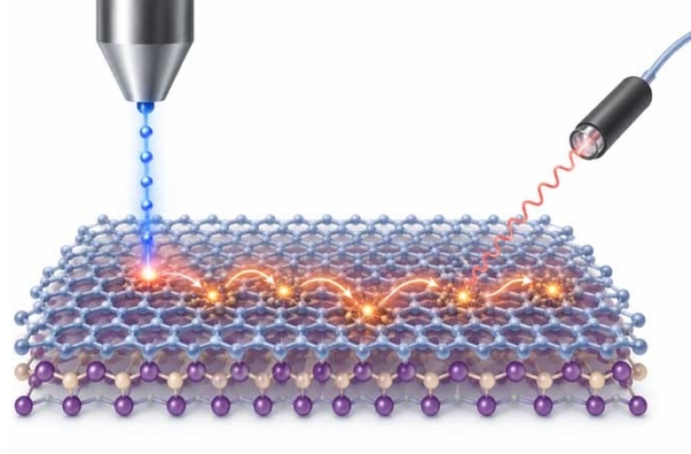 Schematische Darstellung der Messmethode: Ein Elektronenstrahl regt das Material an, während eine optische Faser das entstehende Licht an verschiedenen Stellen aufnimmt.