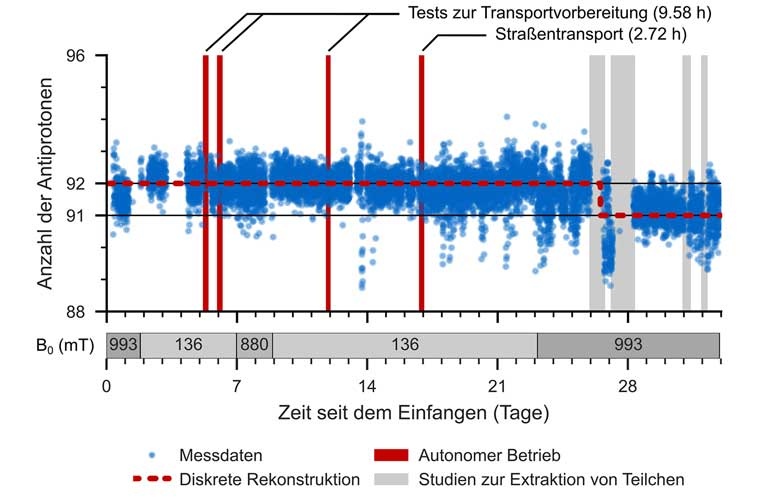 Die Grafik zeigt die Zahl der Antiprotonen, die in der Falle gefangen sind