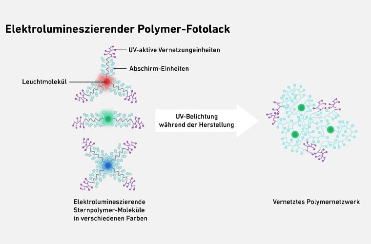 Aus einzelnen Molekülkomplexen entsteht durch Belichtung ein vernetztes Polymernetzwerk, aus dem die einzelnen Bildpixel bestehen. (Grafik: aus Lo SW et al. Nature 2026, bearbeitet)