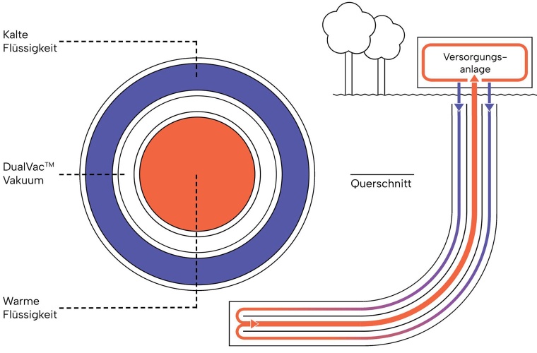 So funktioniert die geschlossene geothermische Lösung mit Vakuum-Isolierung Heat4Ever™ von Green Therma. Am geothermischen Forschungsstandort des GFZ in Groß Schönebeck gibt es allerdings nur eine leicht abgeknickte Bohrung ohne horizontale Strecke
