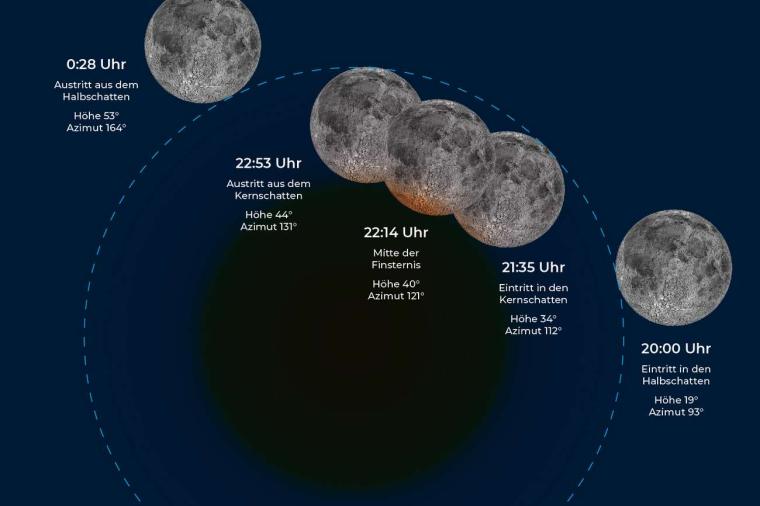 Abb.: Ablauf der partiellen Mondfinsternis am 28. Oktober 2023.